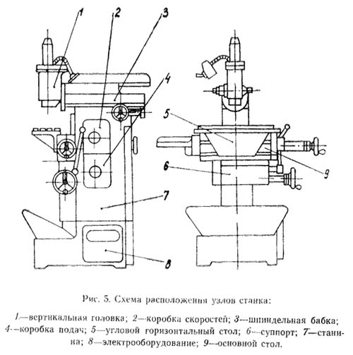 Розташування складових частин верстата 675